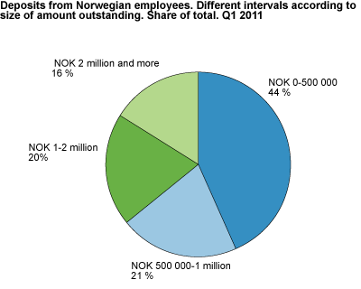 Deposits from Norwegian employees. Different intervals according to size of amount outstanding. Share of total. Q1 2011