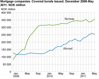 Mortgage companies. Covered bonds issued. December 2008-May 2011. NOK mill.