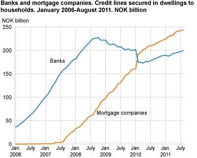 Banks and mortgage companies. Credit lines secured by dwellings in households. January 2006-August 2011. NOK million.