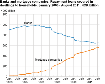 Banks and mortgage companies. Repayment loans secured in dwellings to households. January 2006-August 2011. NOK million.