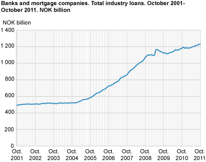 Banks and mortgage companies. Total industry loans. October 2001-October 2011. NOK billion