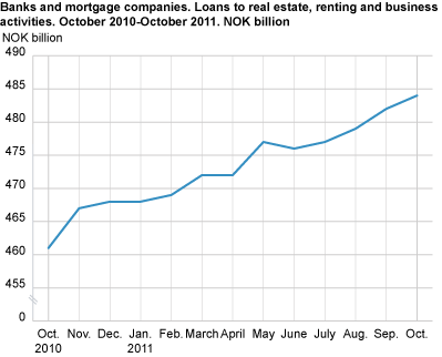 Banks and mortgage companies. Loans to real estate, renting and business activities. October 2010-October 2011. NOK billion