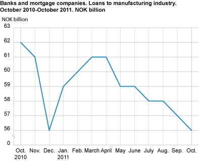 Banks and mortgage companies. Loans to manufacturing industry. October 2010-October 2011. NOK billion