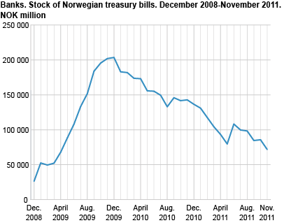 Banks. Stock of Norwegian treasury bills. December 2008-November 2011. NOK million