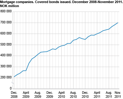 Mortgage companies. Covered bonds issued. December 2008-November 2011. NOK million.