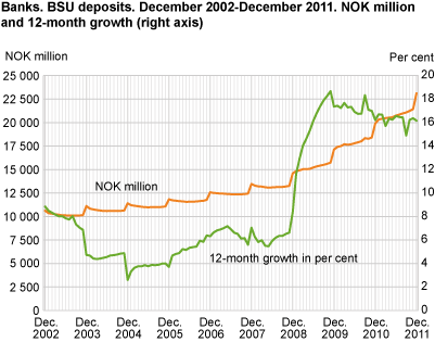 Banks. BSU deposits. December 2002-December 2011. NOK million and 12-month growth rate in per cent (right axis)