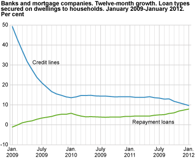 Banks and mortgage companies. Twelve-month growth. Loan types secured on dwellings to households. January 2009-January 2012 