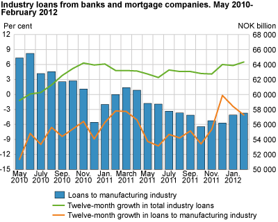 Banks and mortgage companies. Industry loans May 2010-February 2012. Per cent and NOK billion.