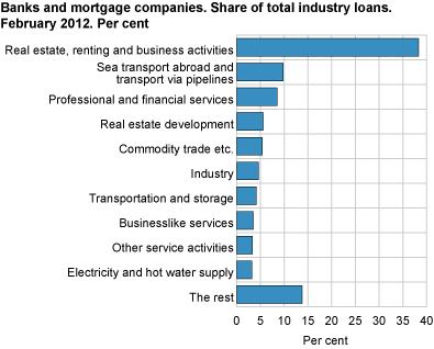 Banks and mortgage companies. Share of total industry loans. February 2012. Per cent