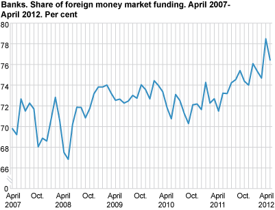 Banks. Share of foreign money market funding. April 2007-April 2012. Per cent