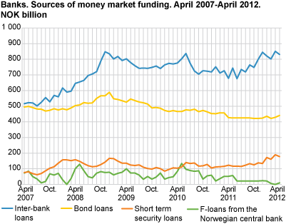 Banks. Sources of money market funding. April 2007-April 2012. NOK billion