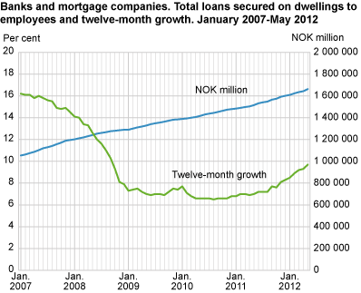 Banks and mortgage companies. Total loans secured on dwellings to employees and twelve-month growth. January 2007-May 2012 