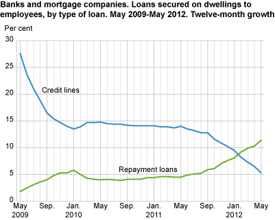 Banks and mortgage companies. Loans secured on dwellings to employees by type of loan. May 2009-May 2012. Twelve-month growth