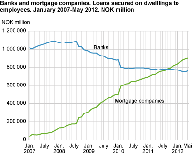 Banks and mortgage companies. Loans secured on dwellings to employees. January 2007-May 2012 