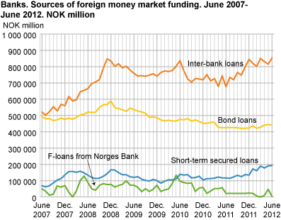 Banks. Sources of foreign money market funding. June 2007-June 2012. NOK million