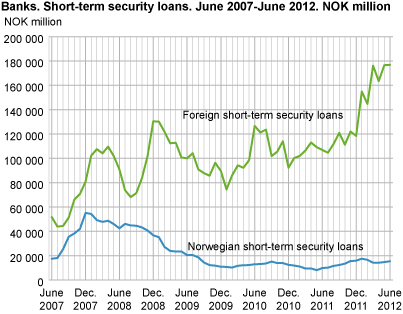 Banks. Short-term security loans. June 2007-June 2012. NOK million