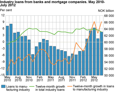 Banks and mortgage companies. Industry loans May 2010-July 2012. Per cent and NOK billion.