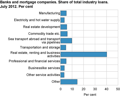 Banks and mortgage companies. Share of total industry loans. July 2012. Per cent