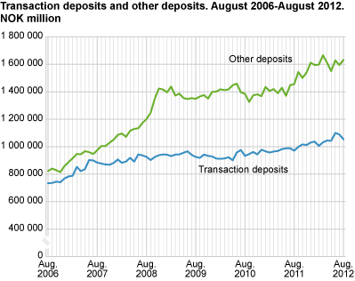 Transaction deposits and other deposits. August 2006-August 2012.