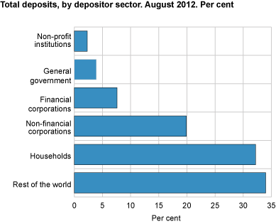 Total deposits by depositor sector. August 2012.