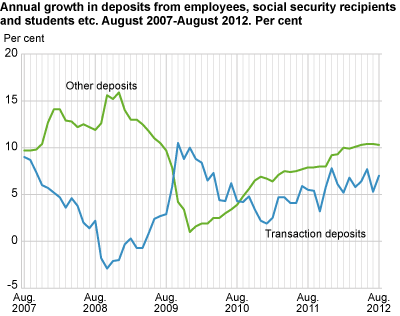 Annual growth in deposits from employees, social security recipients and students etc. August 2007-August 2012.