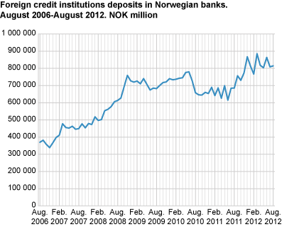 Foreign banks and financial corporations’ deposits in Norwegian banks. August 2006-August 2012.