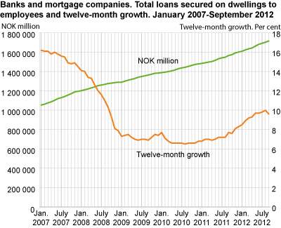 Banks and mortgage companies. Total loans secured on dwellings to employees and twelve-month growth. January 2007-September 2012. 