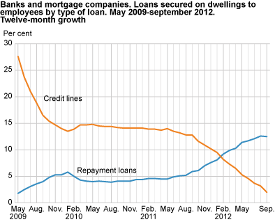Banks and mortgage companies. Loans secured on dwellings to employees by type of loan. May 2009-September 2012. Twelve-month growth