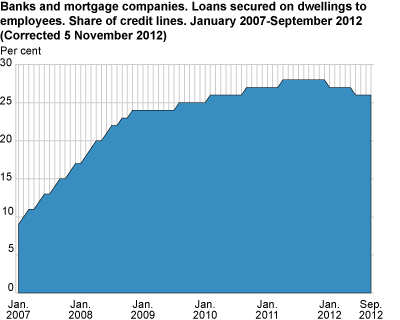 Banks and mortgage companies. Loans secured on dwellings to employees. Share of credit lines. January 2007-September 2012