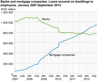 Banks and mortgage companies. Loans secured on dwellings to employees. January 2007-September 2012. 