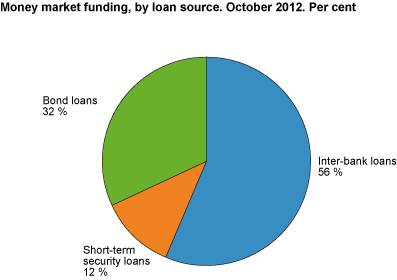 Money market funding by loan source. October 2012
