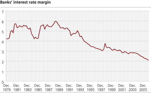 Banks’ interest rate margin 