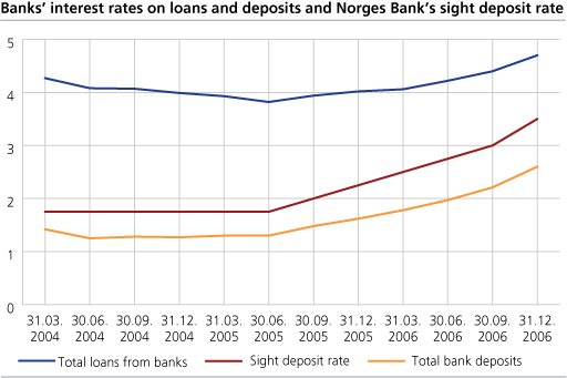 Banks’ interest rates on loans and deposits and Norges Bank’s sight deposit rate