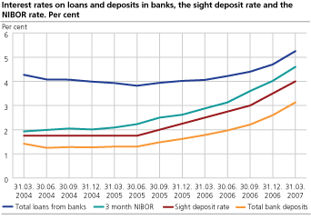 Interest rates on loans and deposits in banks, the sight deposit rate and the nibor rate