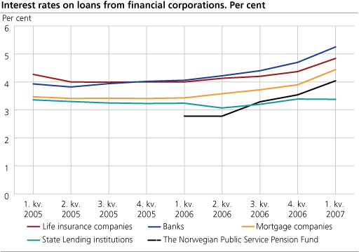 Interest rates on loans from financial corporations