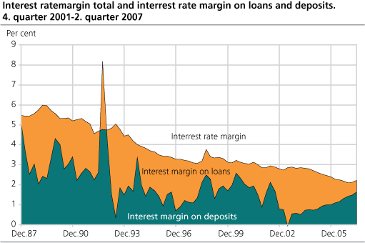 Interest rate margin total and interest rate margin on borrowings and savings. 4th quarter 1987 - 2nd quarter 2007. Per cent