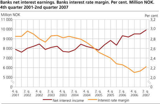 Banks’ interest rate margin. Per cent.  Banks’ net interest earnings. Million NOK. 4th quarter 2001 - 2nd quarter 2007.