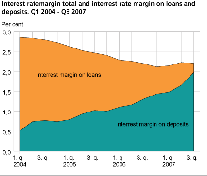 Interest rate margin in banks. 1. quarter 2004-3. quarter 2007 