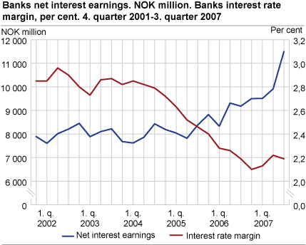 Banks net interest earnings. NOK million. Banks interest rate margin, per cent. 4. quarter 2001-3. quarter 2007 