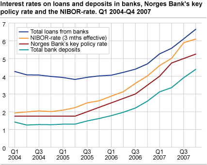 Interest rates on loans and deposits in banks, Norges Bank's key policy rate and the NIBOR-rate. Q1 - 2004 - Q4 2007