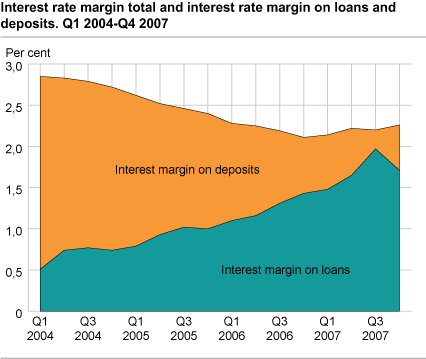 Interest rate margin total and interest rate margin on loans and deposits. Q1 2004 - Q4 2007