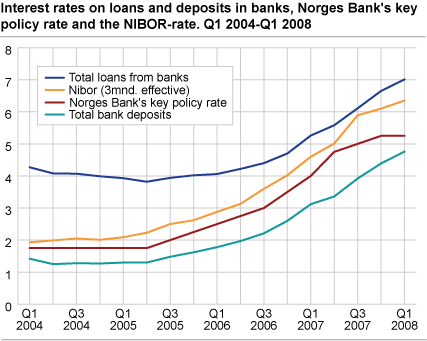 Interest rates on loans and deposits in banks, Norges Bank's key policy rate and the NIBOR-rate. Q1 2004 - Q4 2007