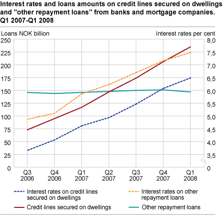 Interest rates and loans amounts on credit lines with a mortgage and 'other repayment loans' from banks and mortgage companies. Q1 2007 - Q1 2008.