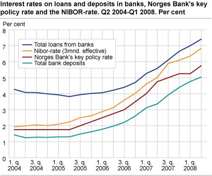 Interest rates on loans and deposits in banks, Norges Bank's key policy rate and the NIBOR-rate. Q2 2004 - Q2 2008