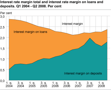 Interest rate margin total and interest rate margin on loans and deposits. Q1 2004 - Q2 2008