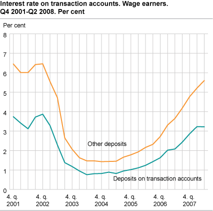 Interest rate on transaction accounts. Wage earners. Q4 2001 - Q2 2008