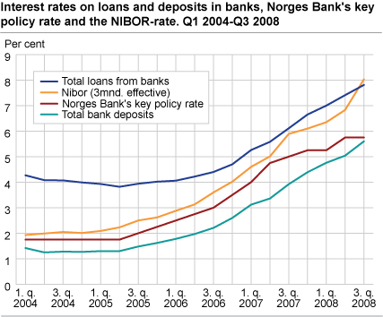 Interest rates on loans and deposits in banks, Norges Bank's key policy rate and the NIBOR rate. Q2 2004-Q3 2008