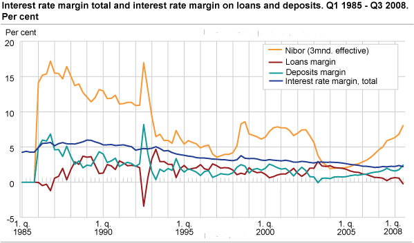 Interest rate margin total and interest rate margin on loans and deposits. Q1 2004-Q3 2008