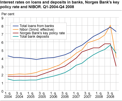 Interest rates on loans and deposits in banks, Norges Bank's key policy rate and the NIBOR rate. Q1 2004-Q4 2008