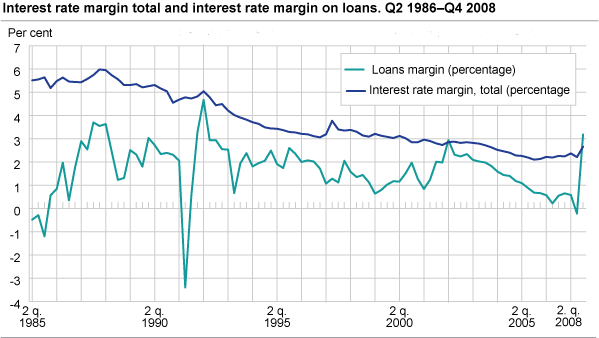 Interest rate margin total and interest rate margin on loans. Q2 1986-Q4 2008
